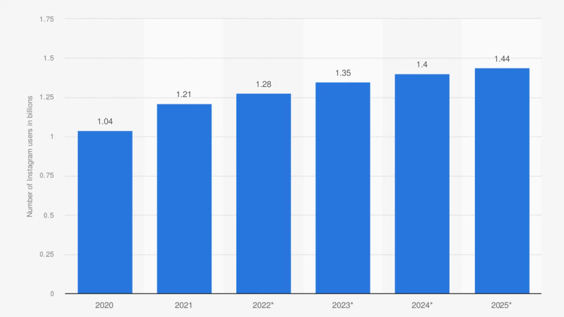 Instagram Growth Over Time