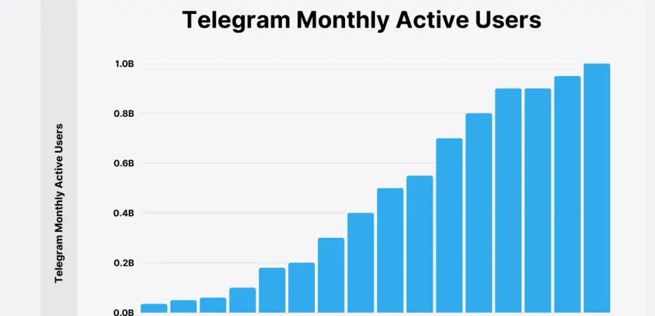 Telegram Subscriber Growth